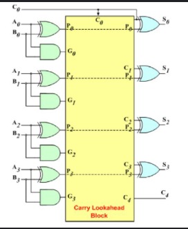 4-Bit Carry Look Ahead Adder